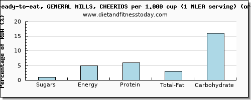 sugars and nutritional content in sugar in cheerios